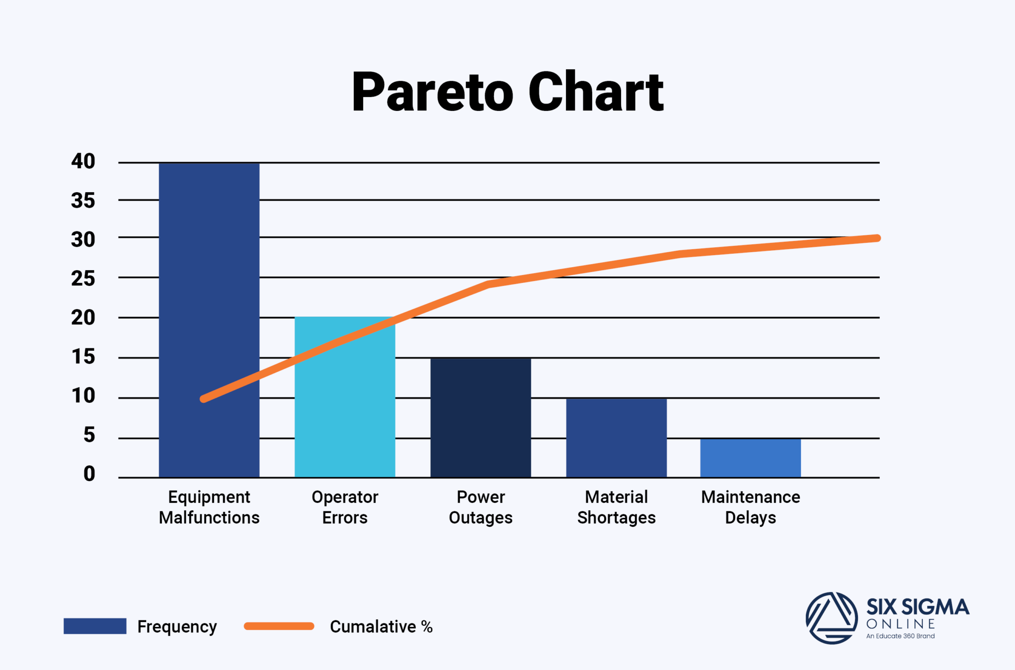Pareto Chart Excel Template Pareto Diagram Pareto Analysis Pareto Graph 