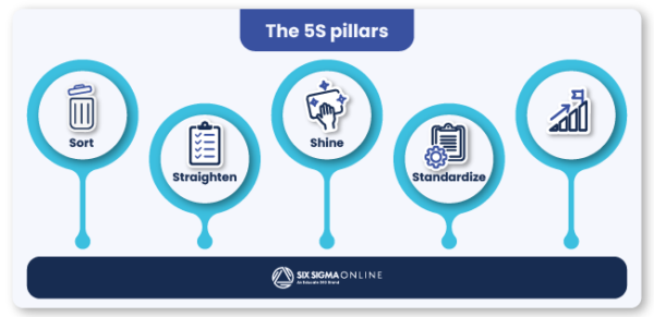 Master 5S in Lean Six Sigma: Improve Workflow Efficiency
